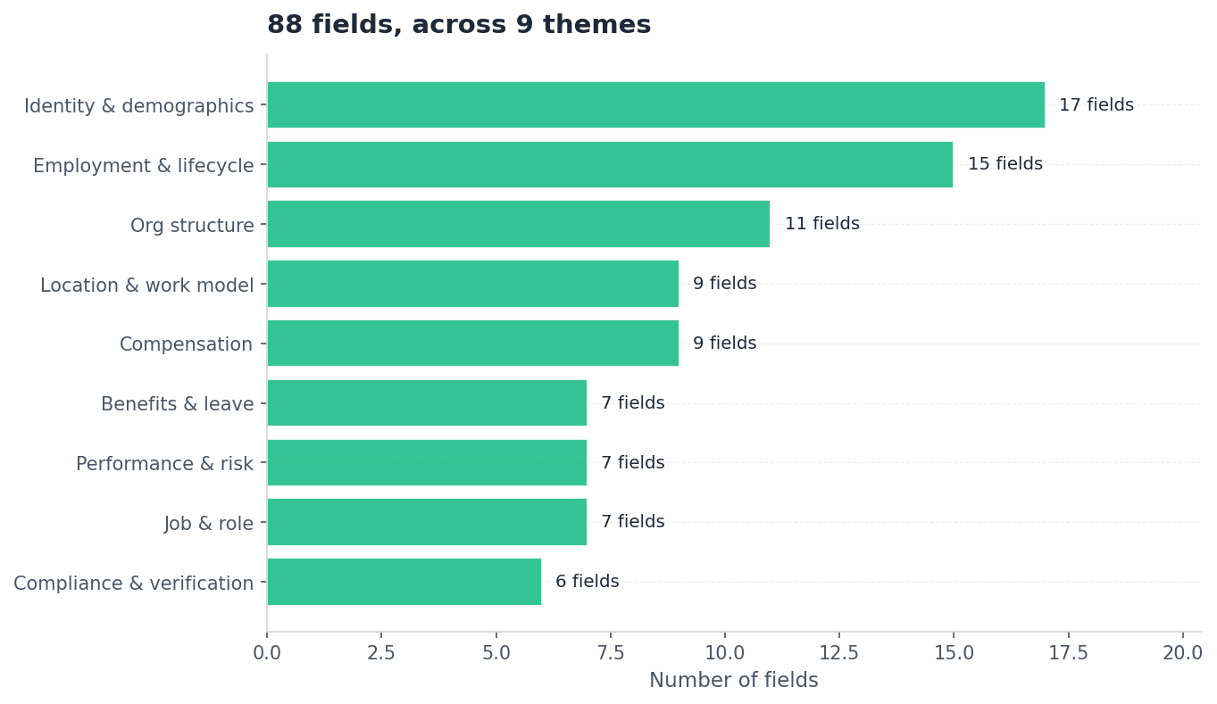 Bar chart: 88 fields grouped into 9 themes