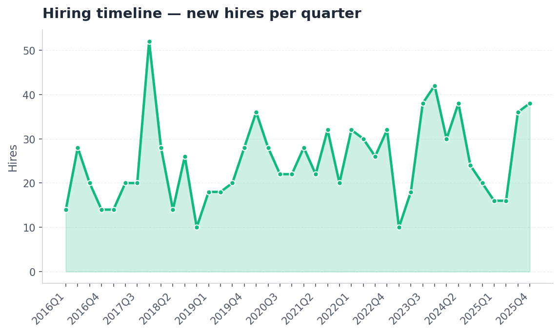 Line chart: new hires per quarter from 2016 to 2025
