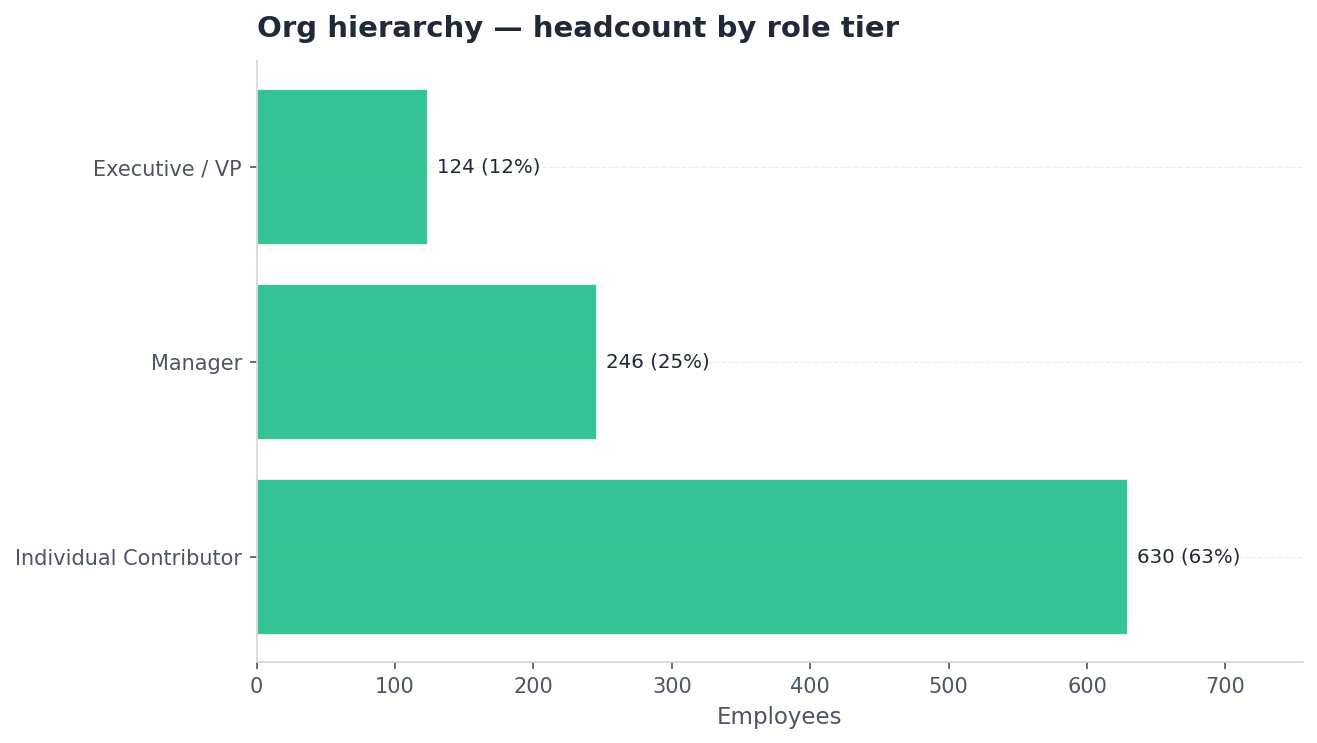 Bar chart: headcount by role tier showing the full org hierarchy