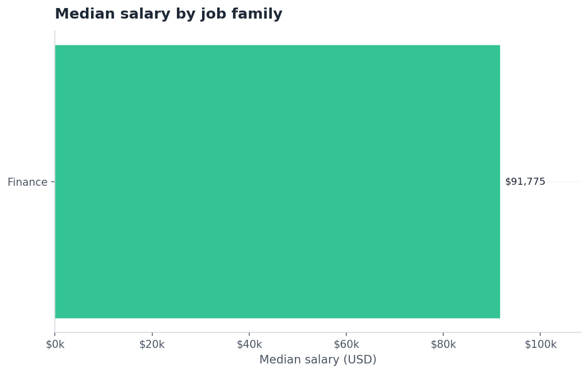 Bar chart: median salary by job family for the enterprise-1000 sample