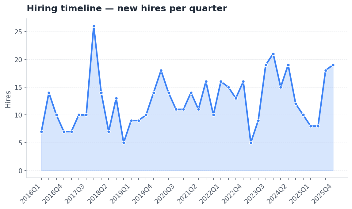 Line chart: new hires per quarter from 2016 to 2025