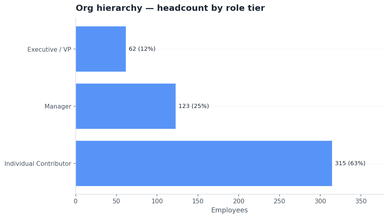 Bar chart: headcount by role tier showing the full org hierarchy