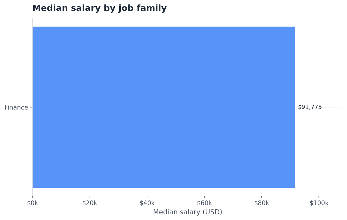 Bar chart: median salary by job family for the finance-500 sample