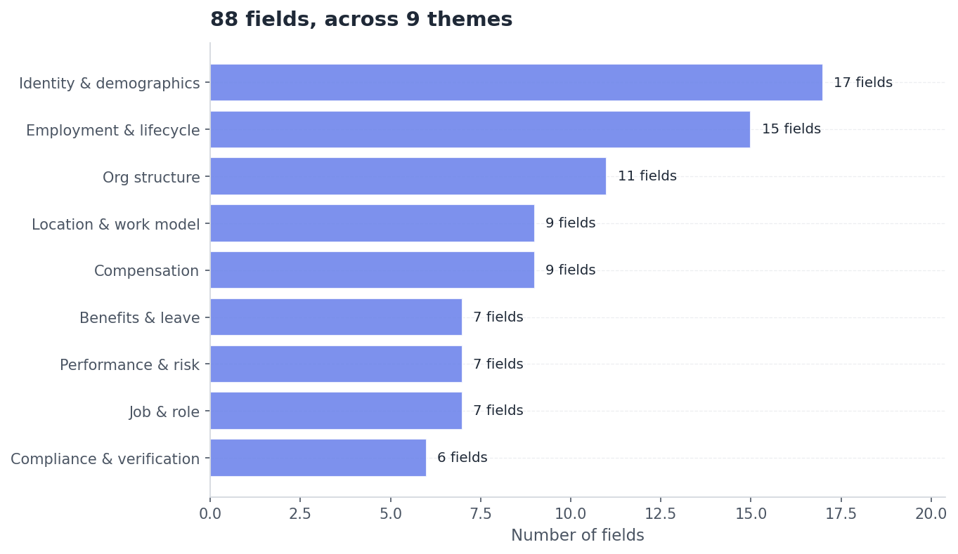 Bar chart: 88 fields grouped into 9 themes including comp, org, performance, benefits