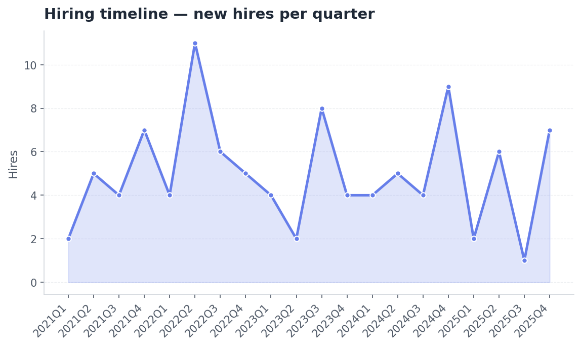 Line chart: new hires per quarter from 2021 to 2025