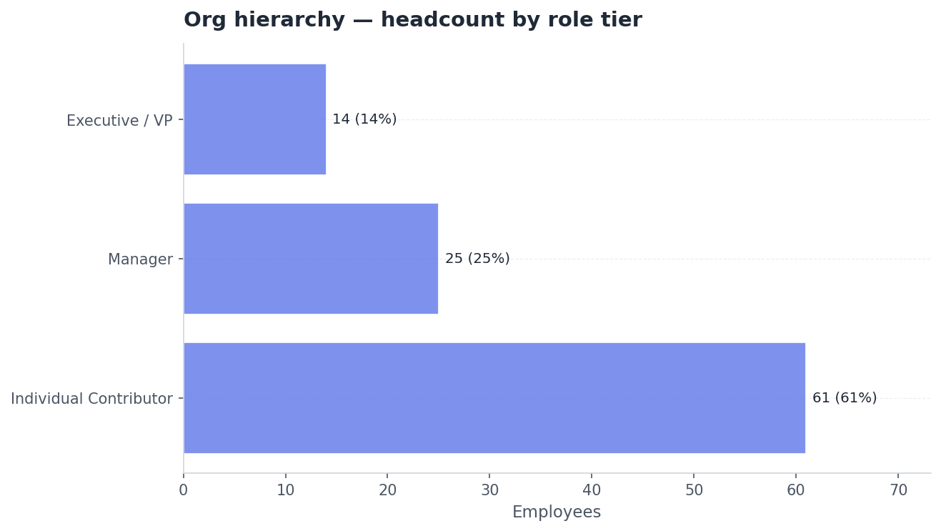 Bar chart: headcount by role tier showing the full org hierarchy
