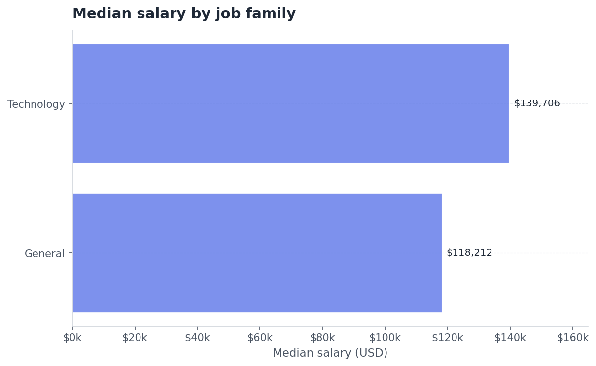 Bar chart: median salary by job family for the tech-100 sample